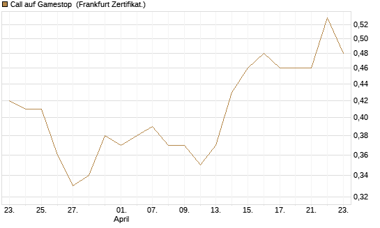 Call auf Gamestop [Vontobel] Chart