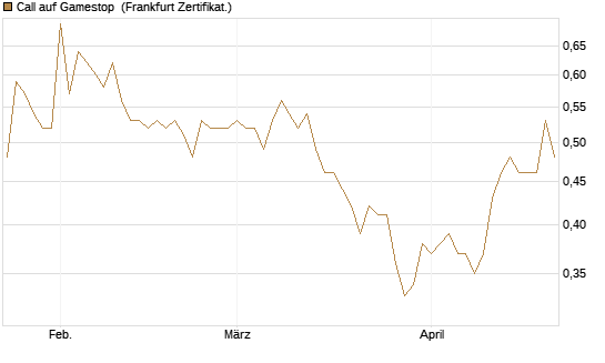Call auf Gamestop [Vontobel] Chart