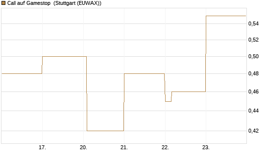 Call auf Gamestop [Vontobel] Chart