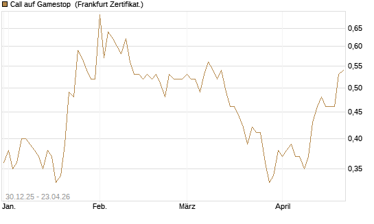 Call auf Gamestop [Vontobel] Chart