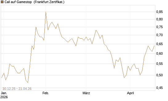 Call auf Gamestop [Vontobel] Chart