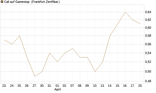 Call auf Gamestop [Vontobel] Chart