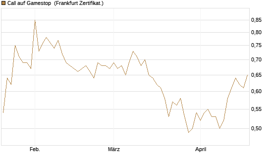 Call auf Gamestop [Vontobel] Chart