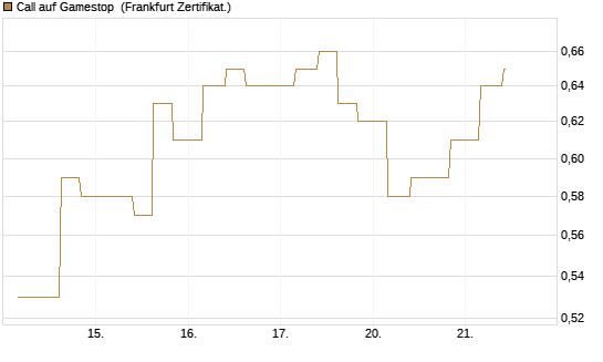 Call auf Gamestop [Vontobel] Chart