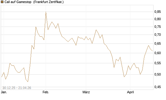 Call auf Gamestop [Vontobel] Chart