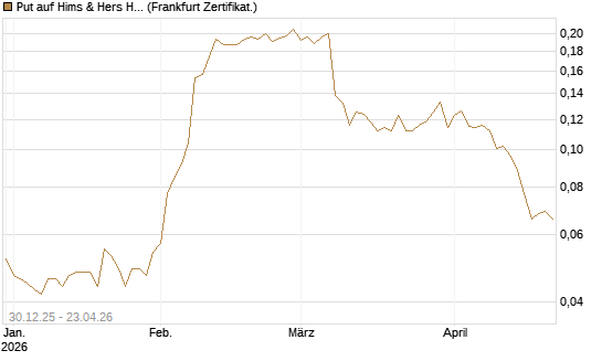 Put auf Hims & Hers Health A [Vontobel] Chart