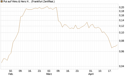 Put auf Hims & Hers Health A [Vontobel] Chart