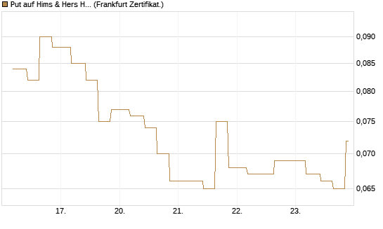 Put auf Hims & Hers Health A [Vontobel] Chart