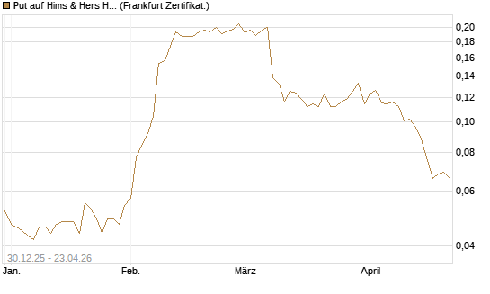 Put auf Hims & Hers Health A [Vontobel] Chart