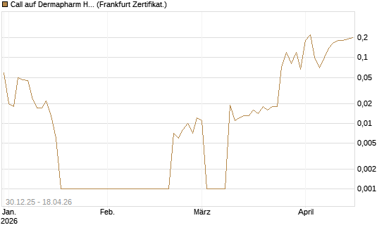 Call auf Dermapharm Holding [DZ BANK AG] Chart