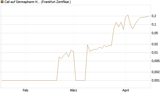 Call auf Dermapharm Holding [DZ BANK AG] Chart