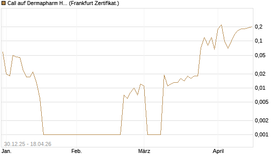 Call auf Dermapharm Holding [DZ BANK AG] Chart