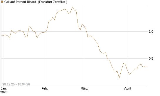 Call auf Pernod-Ricard [DZ BANK AG] Chart