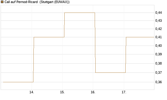 Call auf Pernod-Ricard [DZ BANK AG] Chart