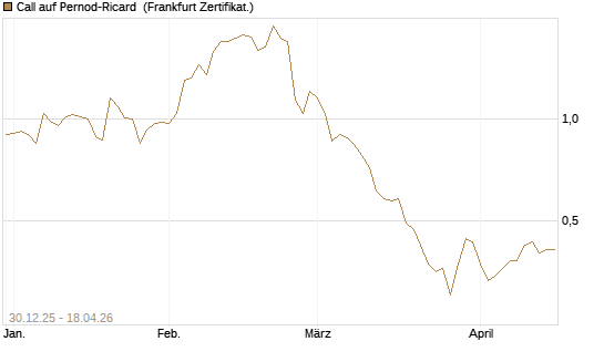 Call auf Pernod-Ricard [DZ BANK AG] Chart