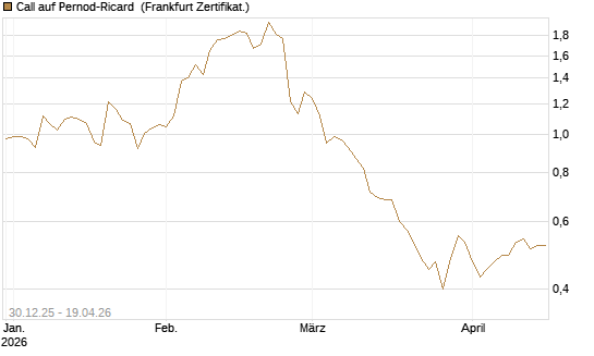 Call auf Pernod-Ricard [DZ BANK AG] Chart