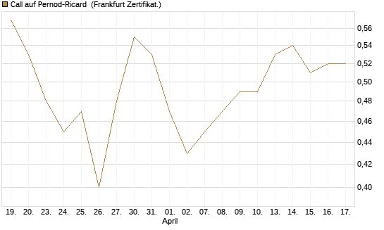 Call auf Pernod-Ricard [DZ BANK AG] Chart