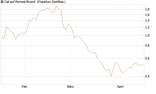 Call auf Pernod-Ricard [DZ BANK AG] Chart