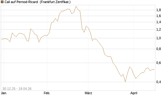 Call auf Pernod-Ricard [DZ BANK AG] Chart