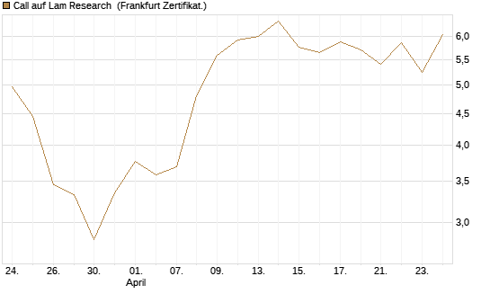 Call auf Lam Research [DZ BANK AG] Chart