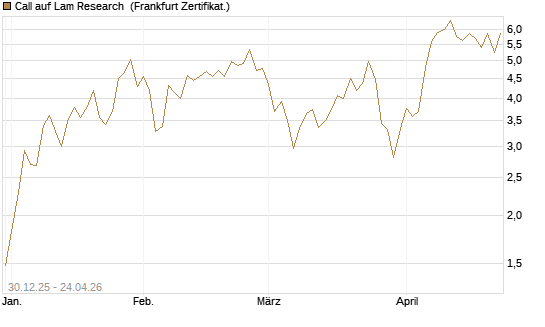 Call auf Lam Research [DZ BANK AG] Chart