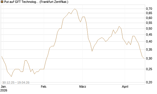 Put auf GFT Technologies SE [DZ BANK AG] Chart