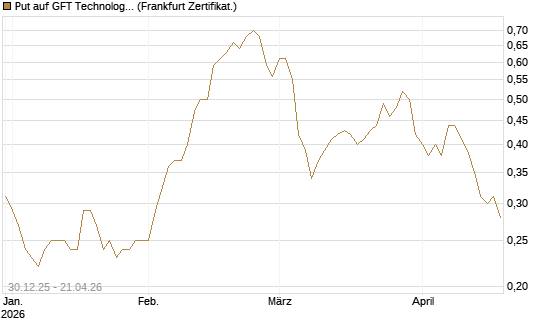 Put auf GFT Technologies SE [DZ BANK AG] Chart