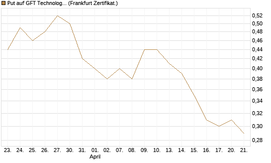 Put auf GFT Technologies SE [DZ BANK AG] Chart