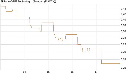 Put auf GFT Technologies SE [DZ BANK AG] Chart