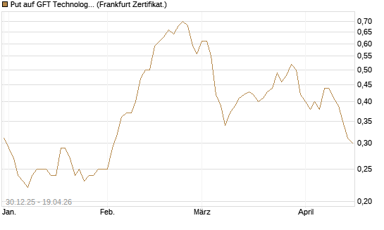 Put auf GFT Technologies SE [DZ BANK AG] Chart