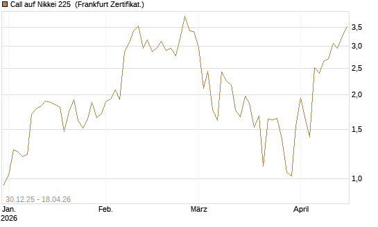 Call auf Nikkei 225 [DZ BANK AG] Chart