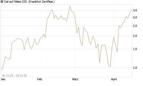 Call auf Nikkei 225 [DZ BANK AG] Chart