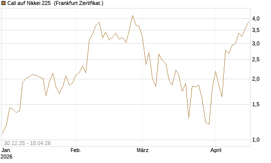 Call auf Nikkei 225 [DZ BANK AG] Chart