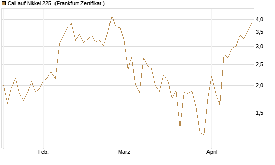 Call auf Nikkei 225 [DZ BANK AG] Chart