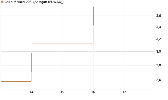 Call auf Nikkei 225 [DZ BANK AG] Chart