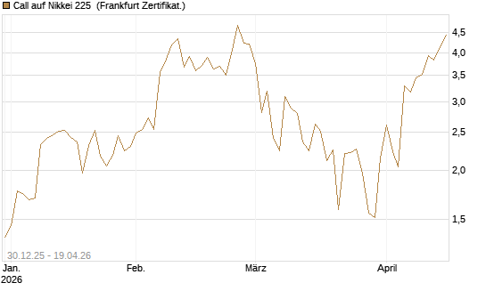 Call auf Nikkei 225 [DZ BANK AG] Chart