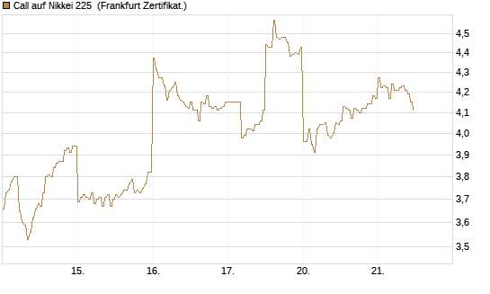 Call auf Nikkei 225 [DZ BANK AG] Chart