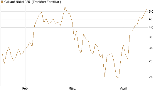 Call auf Nikkei 225 [DZ BANK AG] Chart