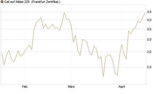 Call auf Nikkei 225 [DZ BANK AG] Chart