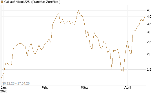 Call auf Nikkei 225 [DZ BANK AG] Chart