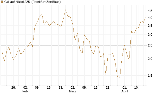 Call auf Nikkei 225 [DZ BANK AG] Chart