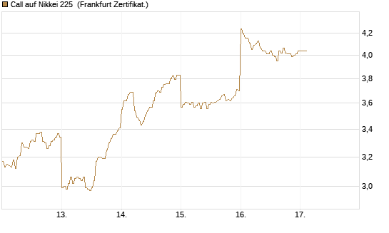 Call auf Nikkei 225 [DZ BANK AG] Chart