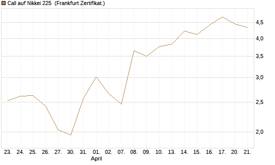 Call auf Nikkei 225 [DZ BANK AG] Chart