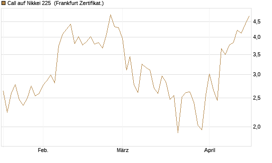 Call auf Nikkei 225 [DZ BANK AG] Chart