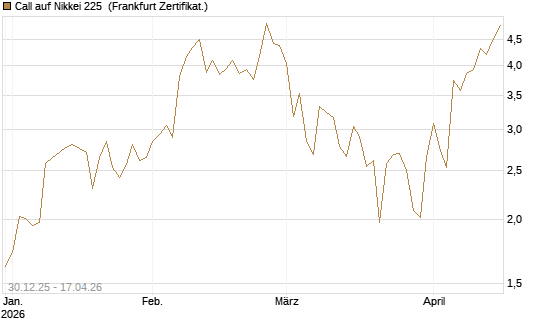 Call auf Nikkei 225 [DZ BANK AG] Chart