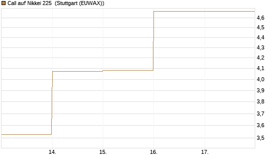 Call auf Nikkei 225 [DZ BANK AG] Chart