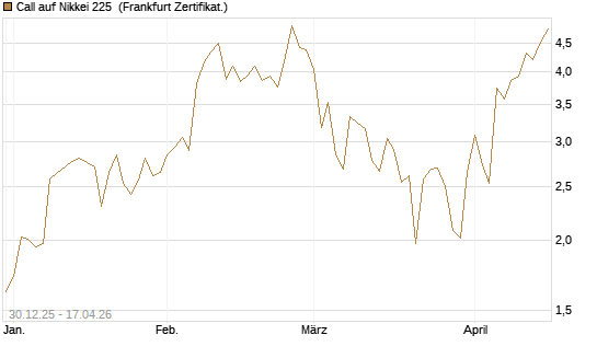 Call auf Nikkei 225 [DZ BANK AG] Chart