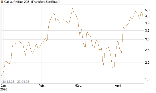 Call auf Nikkei 225 [DZ BANK AG] Chart