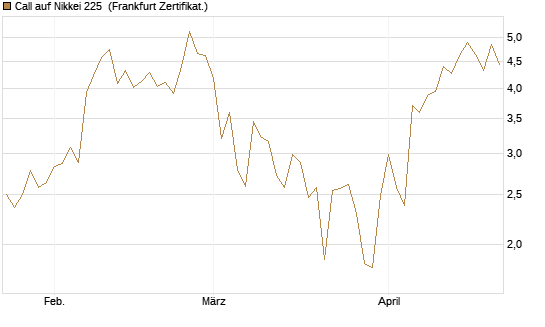 Call auf Nikkei 225 [DZ BANK AG] Chart