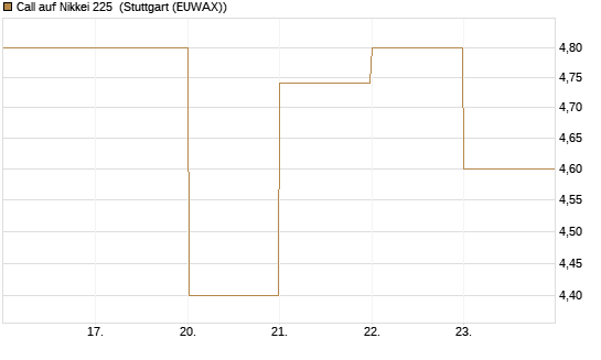 Call auf Nikkei 225 [DZ BANK AG] Chart